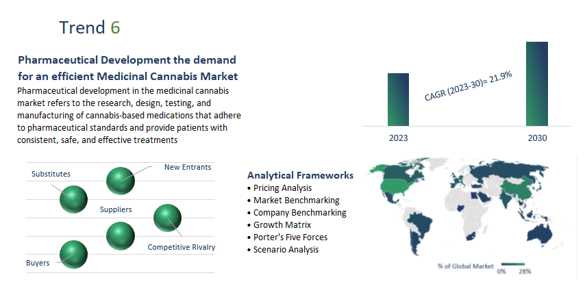 Medicinal Cannabis Market Report